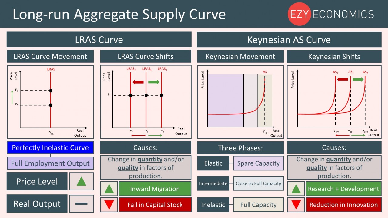 supply curve,inputs covers the basics around the long-run aggregate supply curve