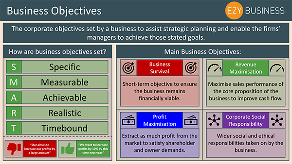 Business Studies Recap Day 1 - Business Objectives