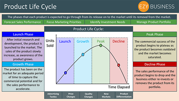 Business Studies Recap Day 10 - Product Life Cycle
