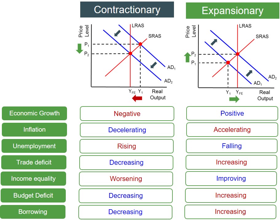 Who controls fiscal policy?