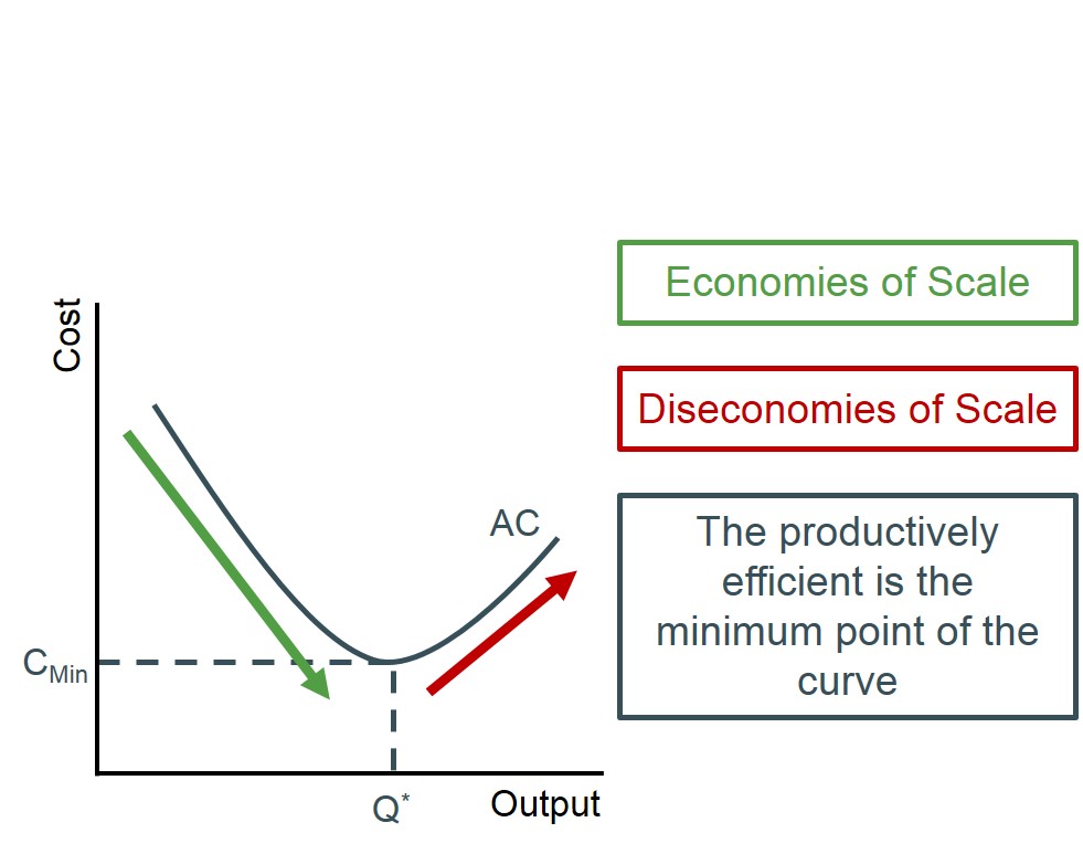Cost curves