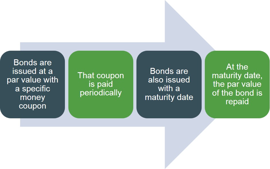 Corporate Bond