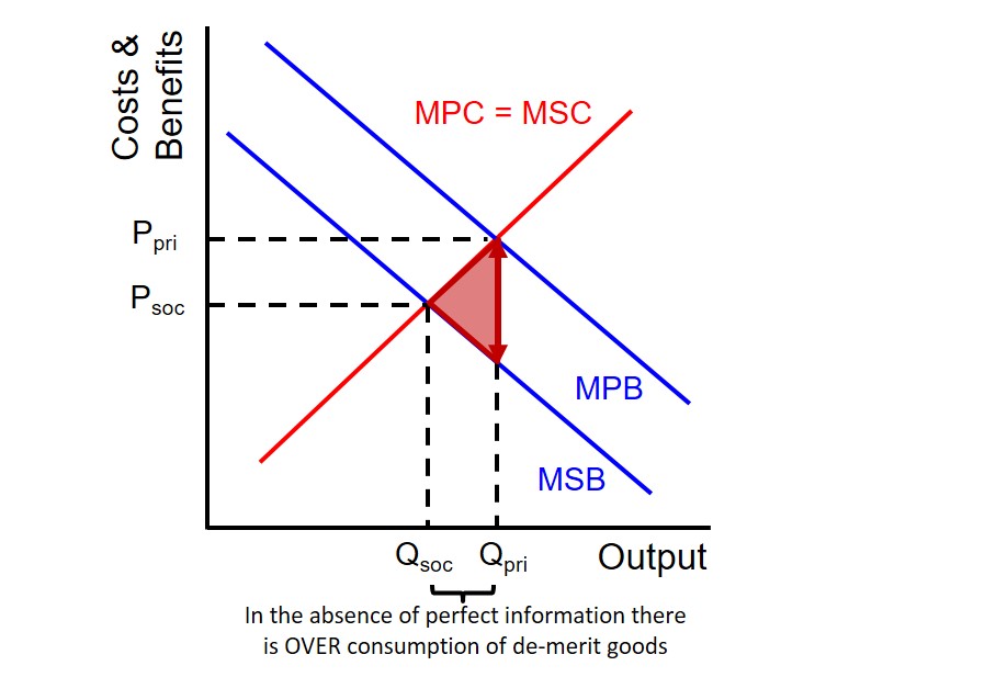 Dead Weight Loss Negative Externality Diagram