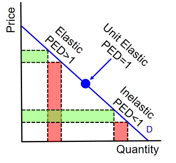 unitary elastic demand graph