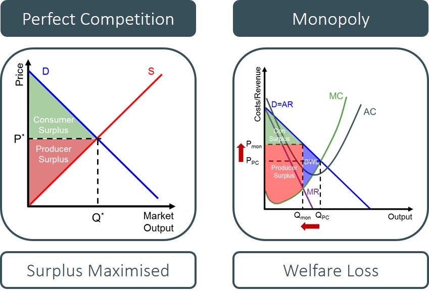 Perfect competition. Monopoly and monopolistic Competition. Perfectly competitive Market. Perfect Competition graph.