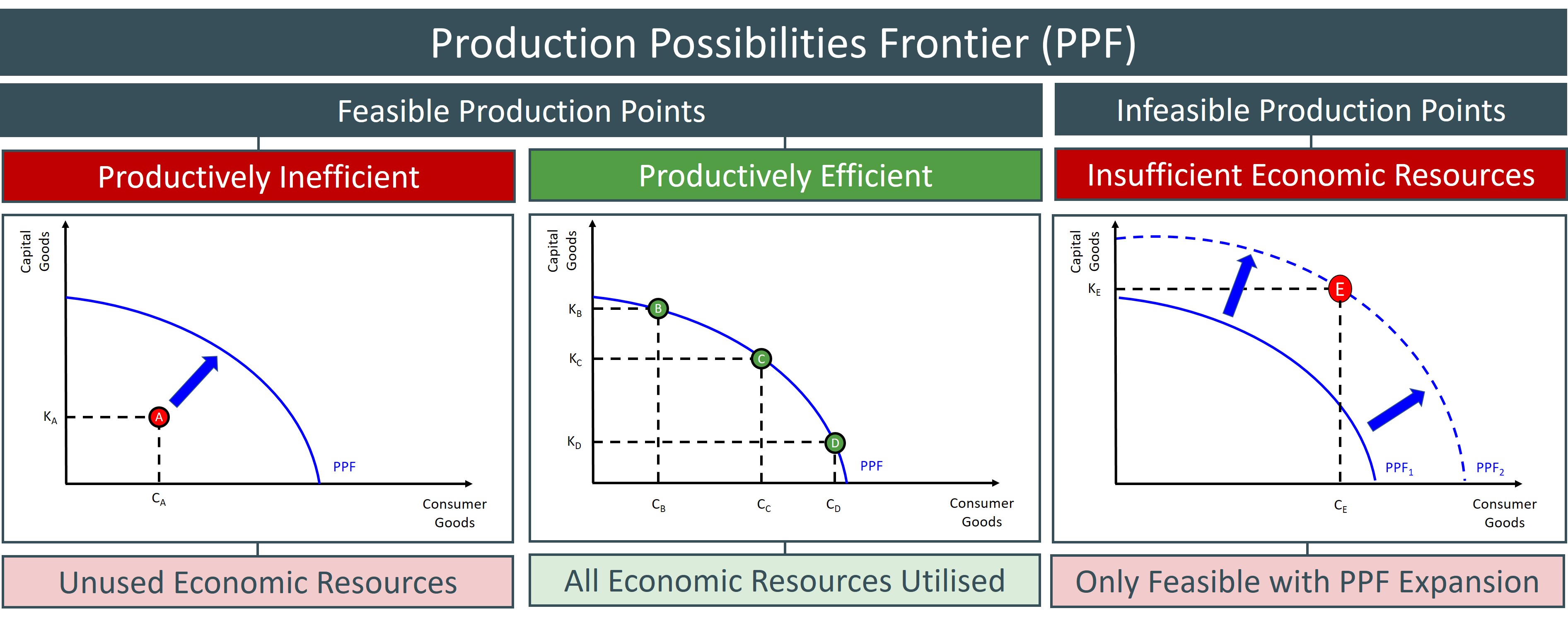 Production Possibility Frontier