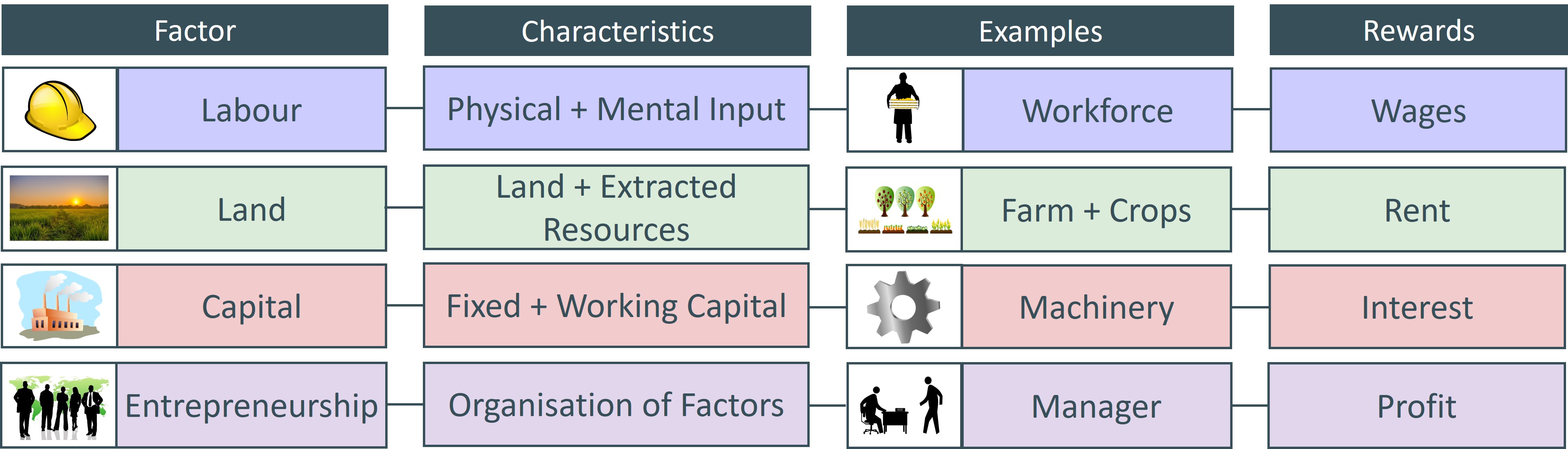 four factors of production