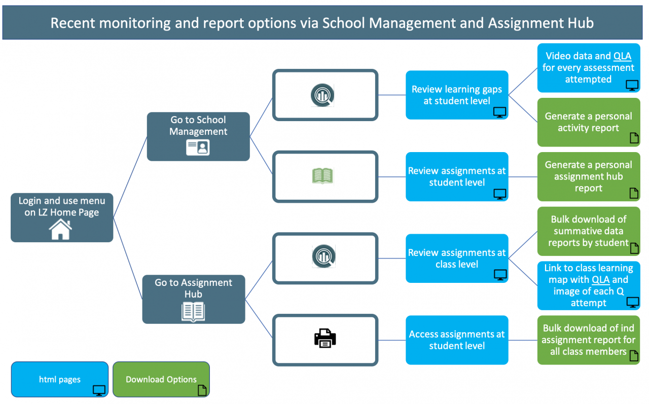 More automation to save teachers time and/or improve student engagement