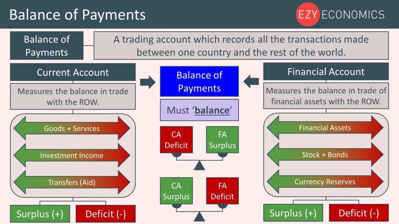 Year 12 Recap - Balance of Payments