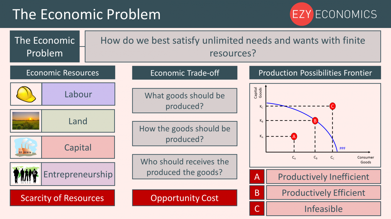 explain how resources can be used to solve the economic problem of scarcity