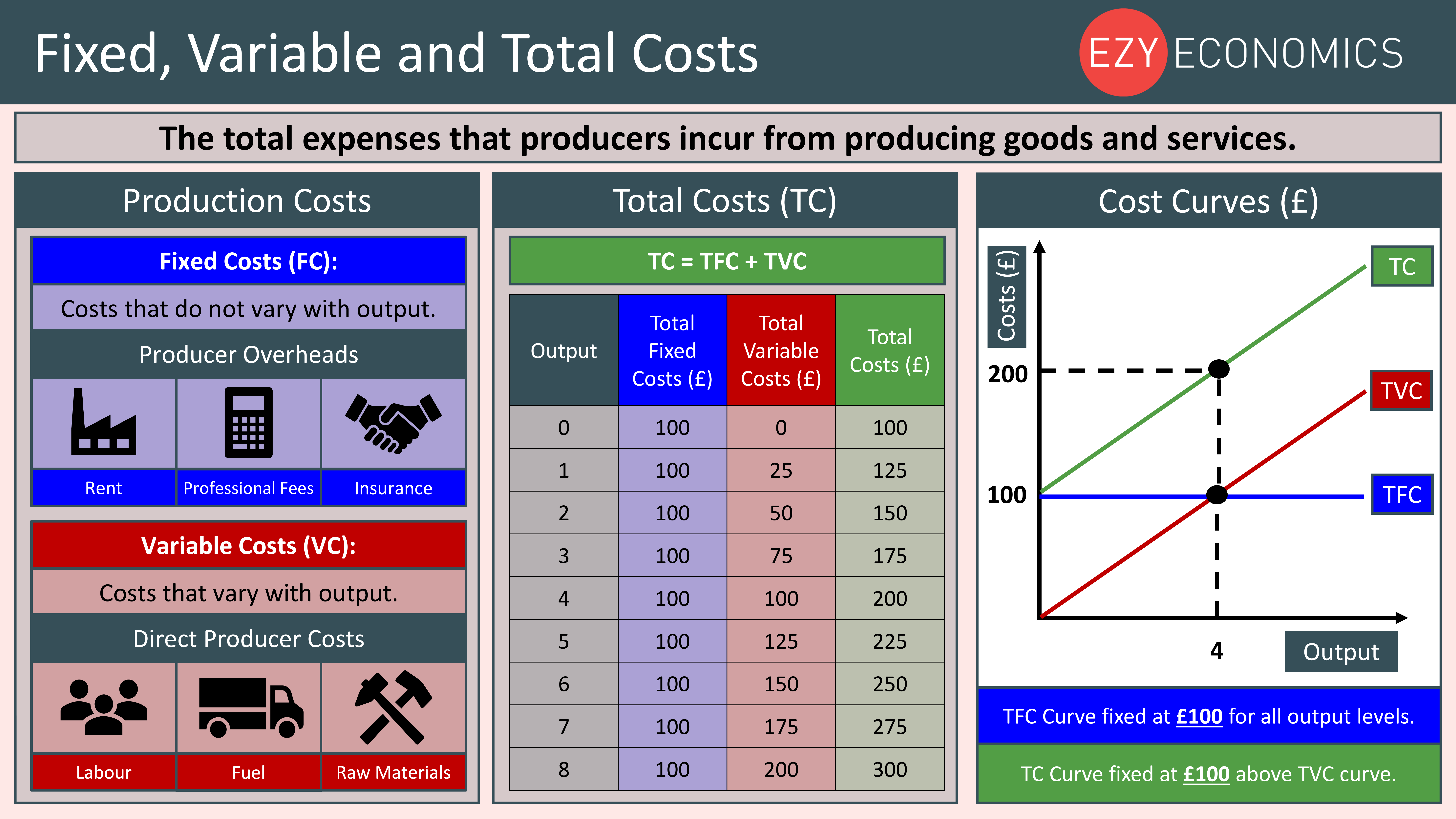 Fixed costs and variable costs. Variable costs. Output level