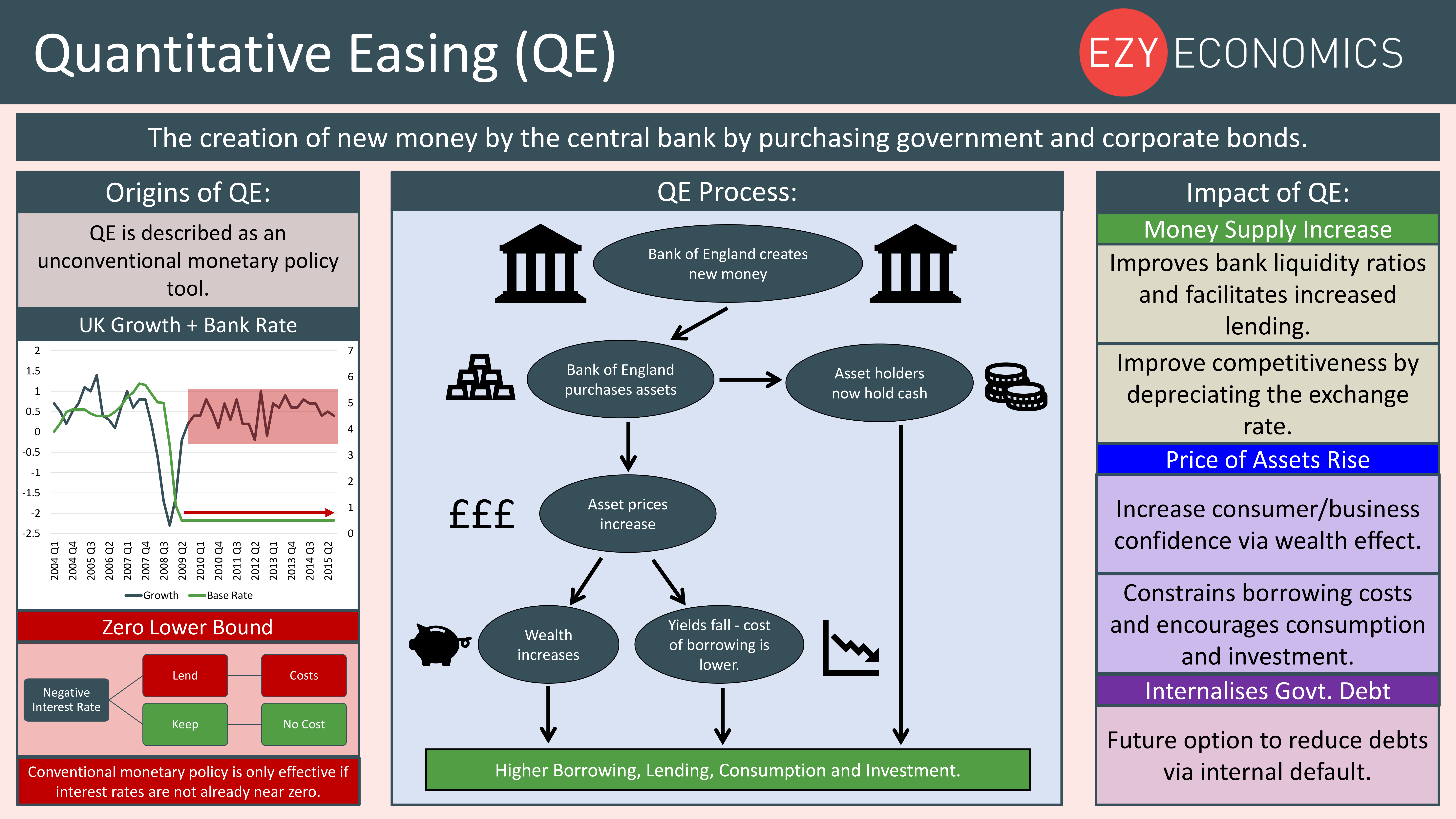 Monetary Policy Quantitative Easing Quantitative easing is