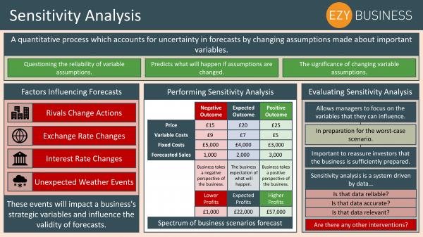 sensitivity analysis template for business plan