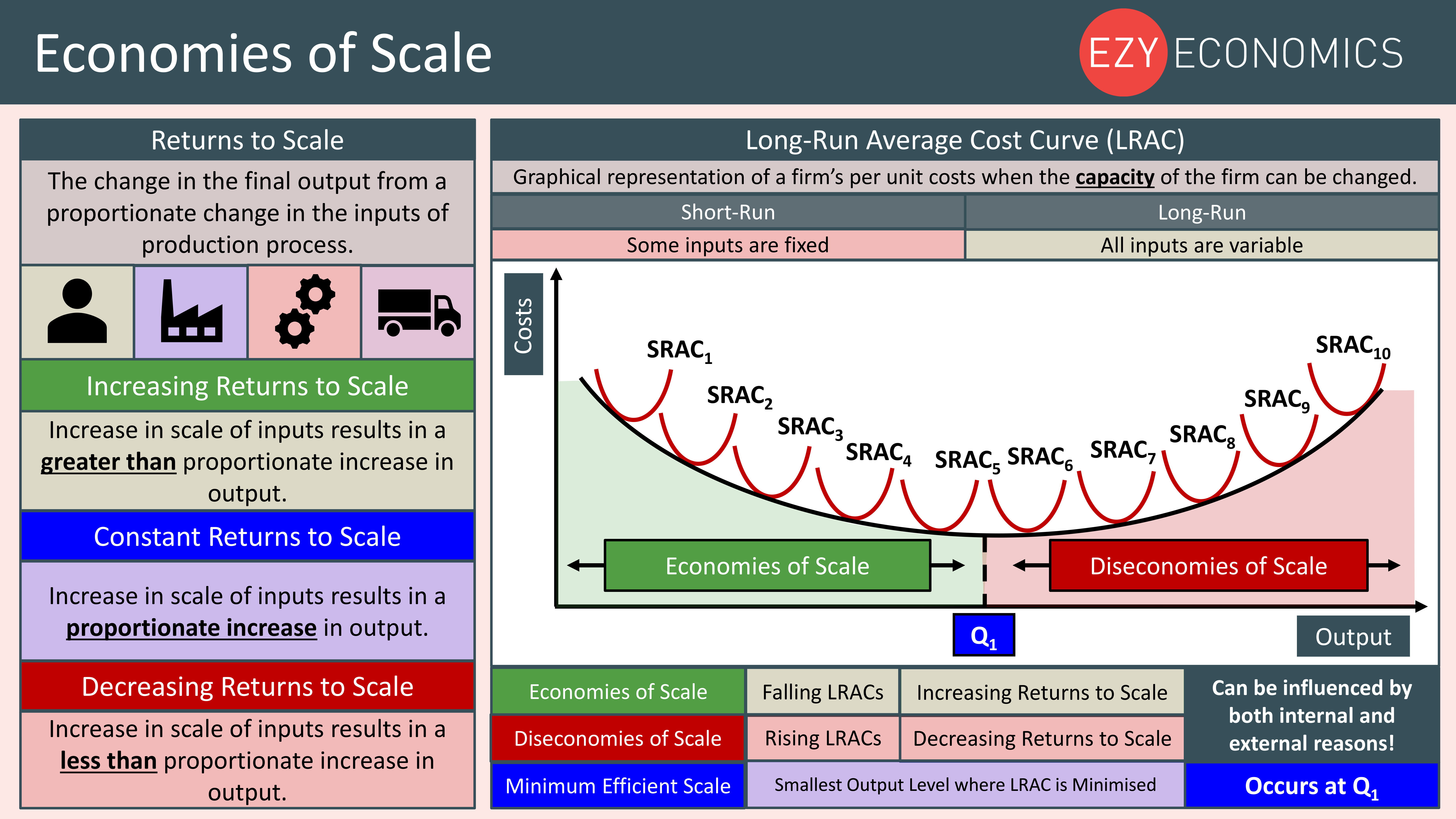 Economic of Scale. Internal economies of Scale. Economies of Scale is. Economies of Scale graph.