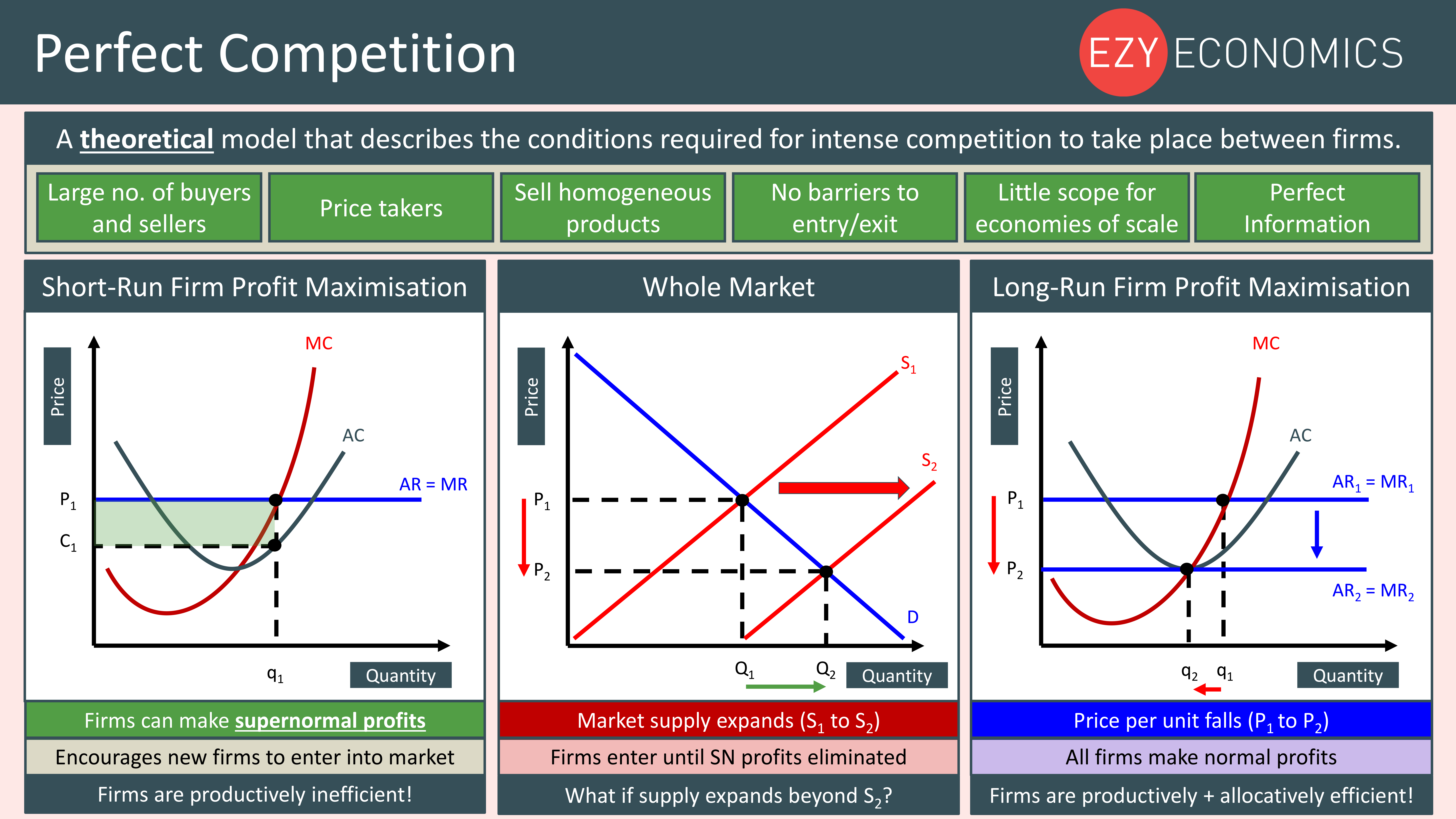 Perfect competition. Perfect Competition Market. Perfect Competition graph. Совершенная конкуренция график.