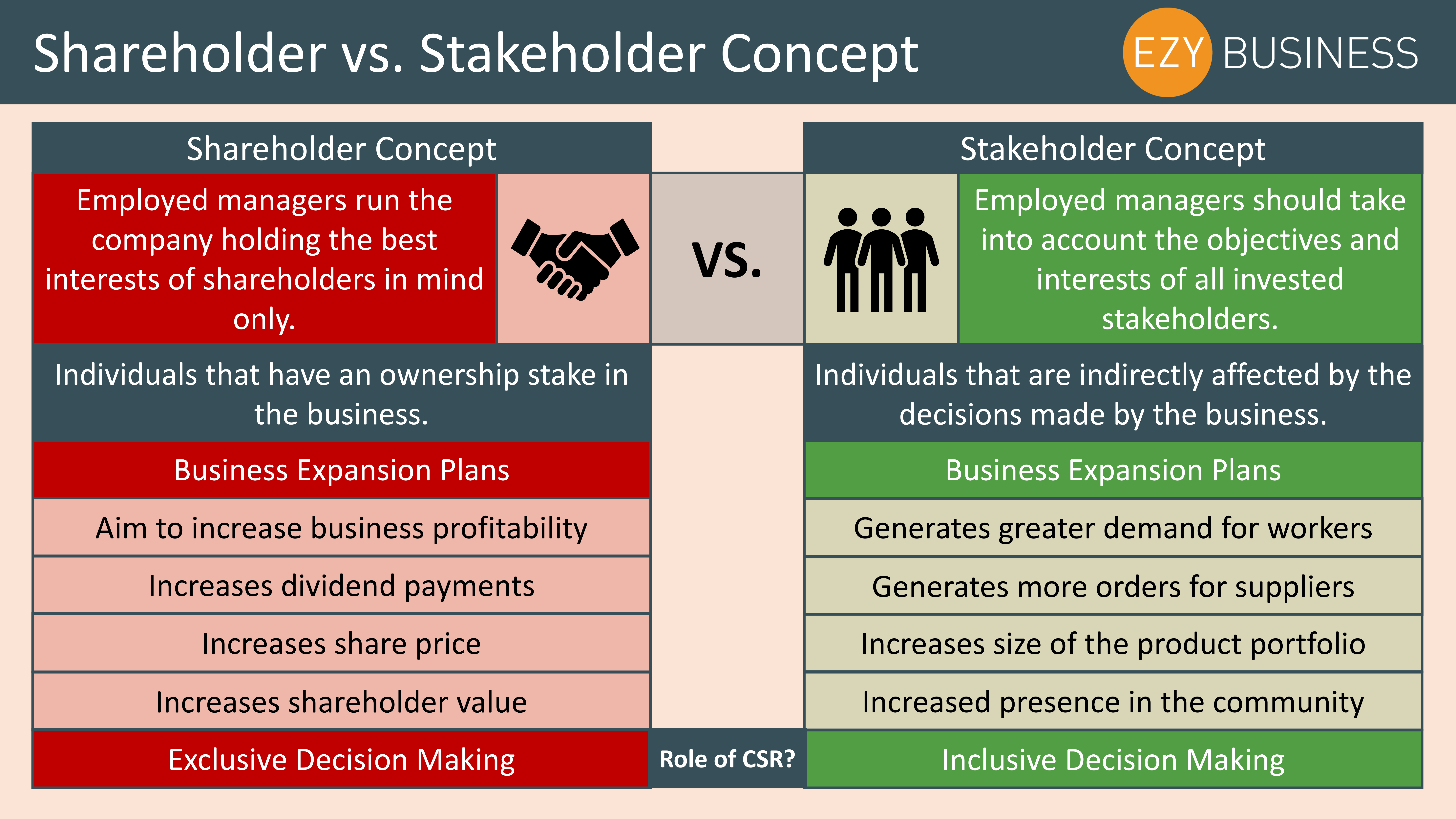 use the case study to distinguish between shareholders and stakeholders