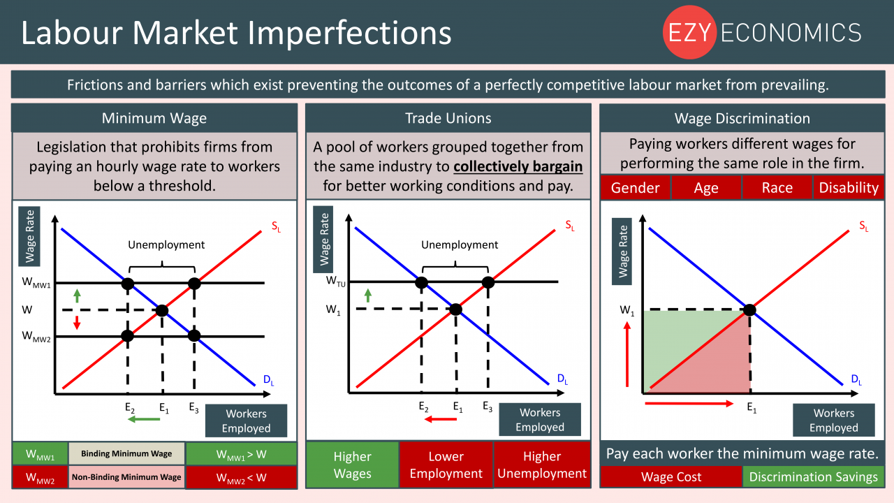 Economics Year 13 revision Day 14 - Labour market imperfections