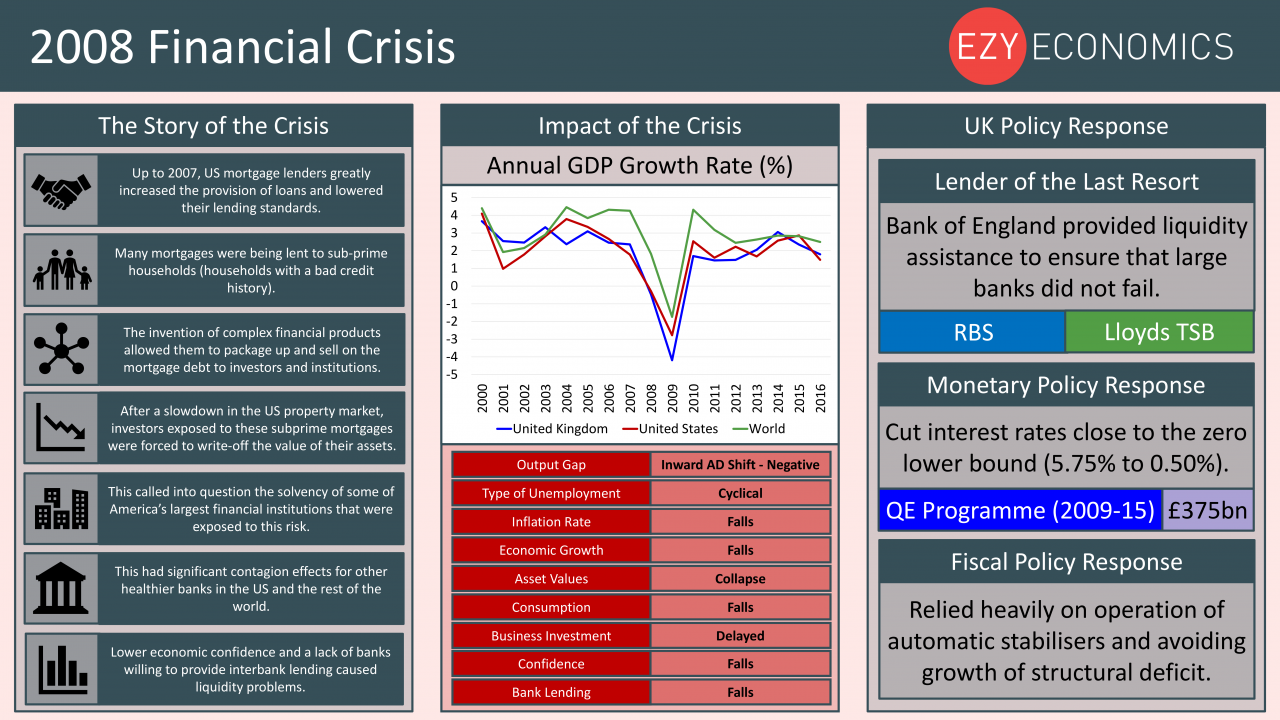 Worldwide crisis slowed reverb. Economic crisis 2008. Financial crisis in 2008. World economic crisis 2008. Consequences of Financial crisis 2008.