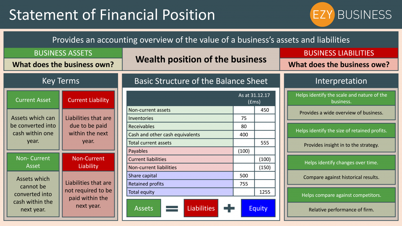 Business Studies Year 13 Revision Day 21 Statement Of Financial Position