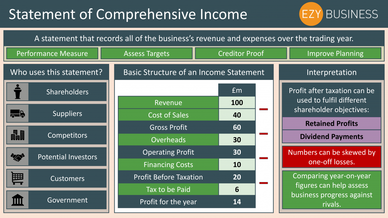 Business Studies Year 13 revision Day 22 - Statement of comprehensive income