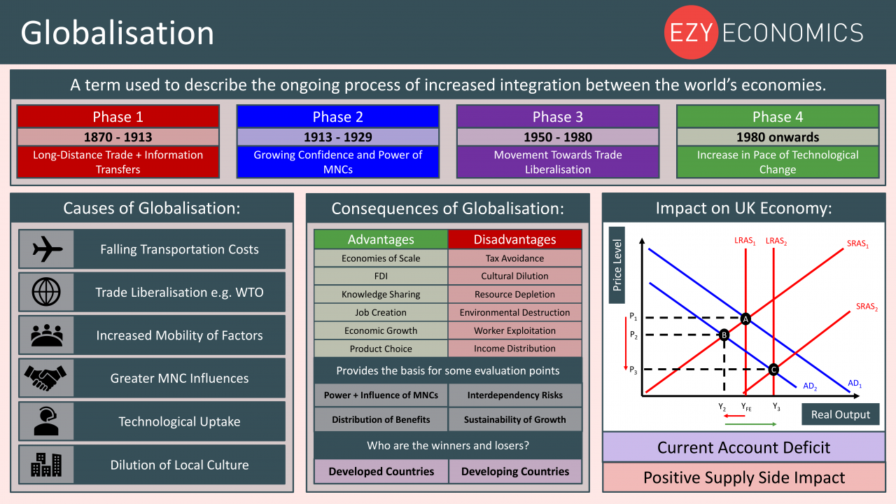 Economics Year 13 revision Day 23 - Globalisation