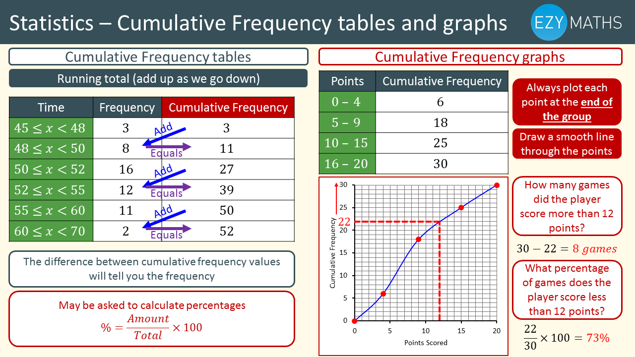 Cumulative Frequency