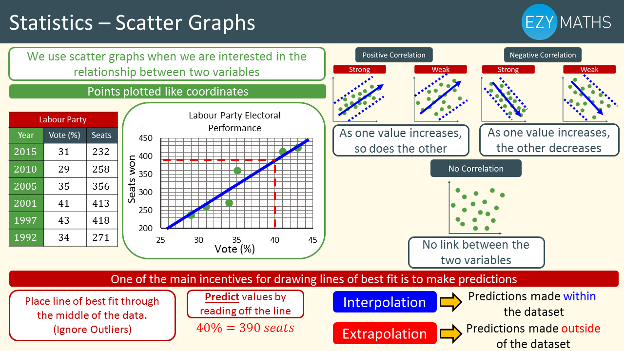 Countdown to Exams - Day 24 - Scatter graphs