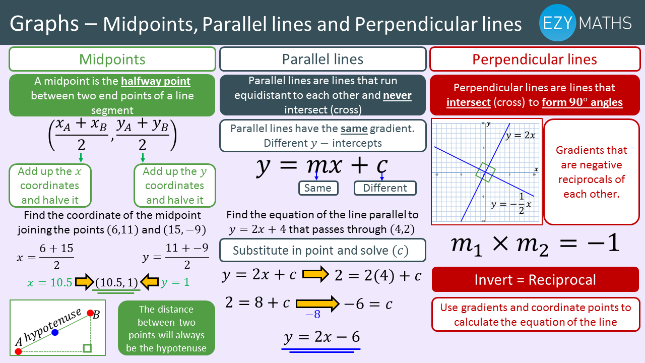 Countdown to Exams - Day 48 - Midpoints, Parallel lines and Perpendicular lines