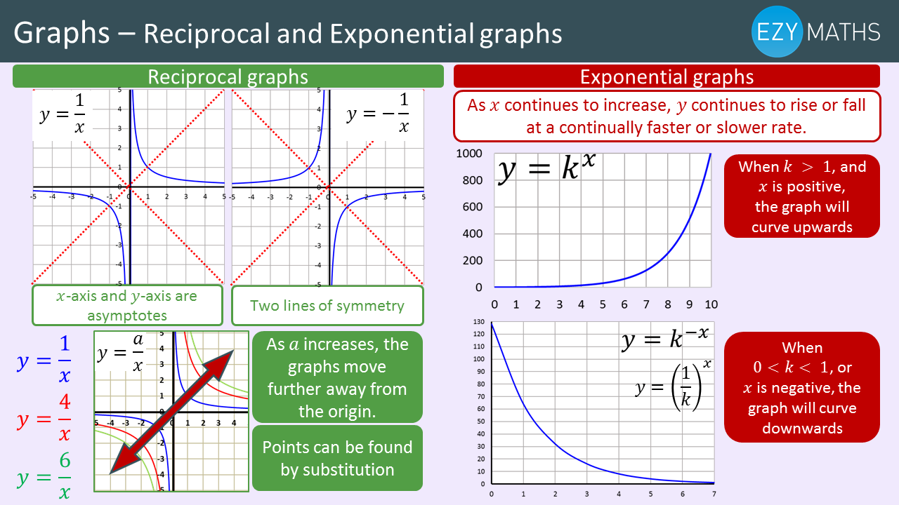 Countdown to Exams - Day 51 - Reciprocal and Exponential graphs