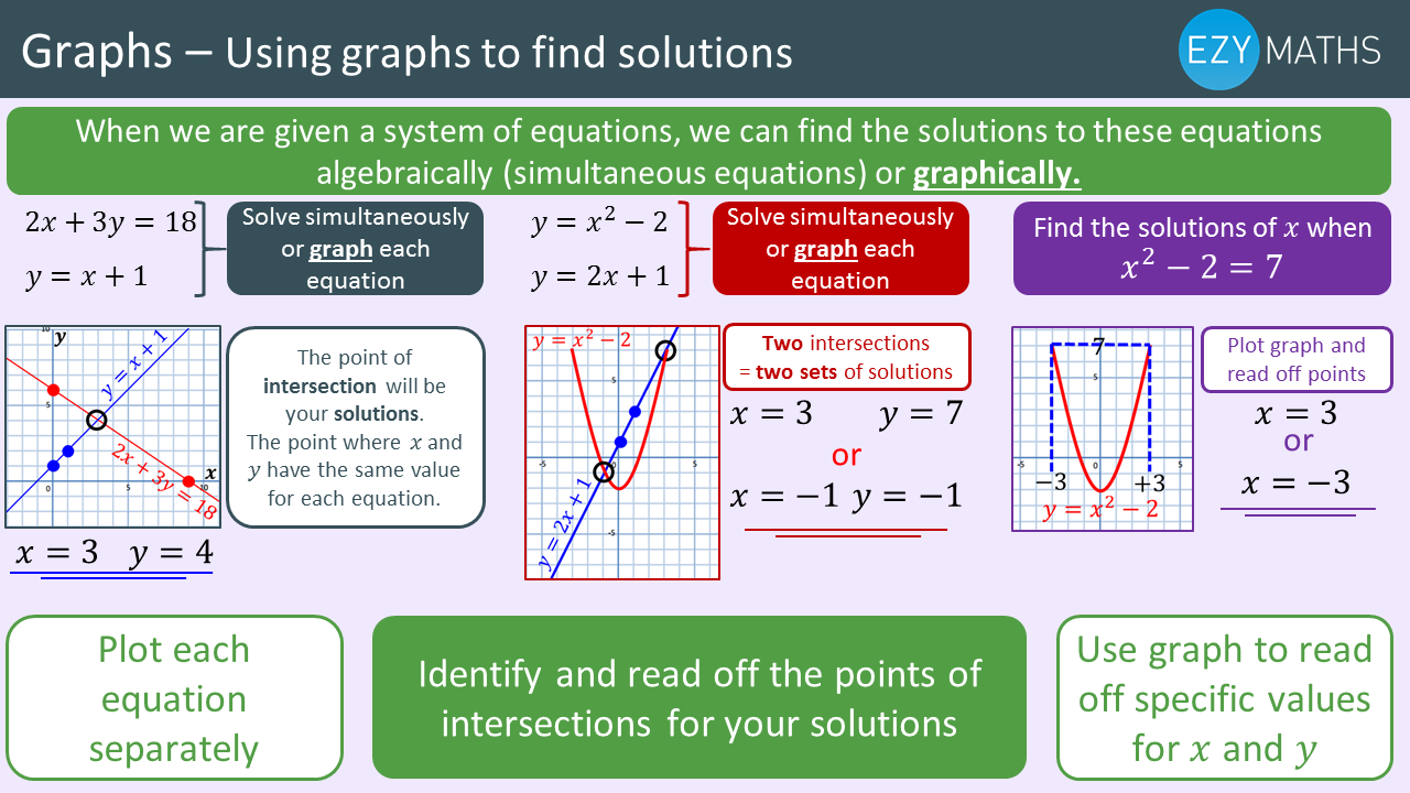 Countdown to Exams - Day 74 - Using graphs to find solutions