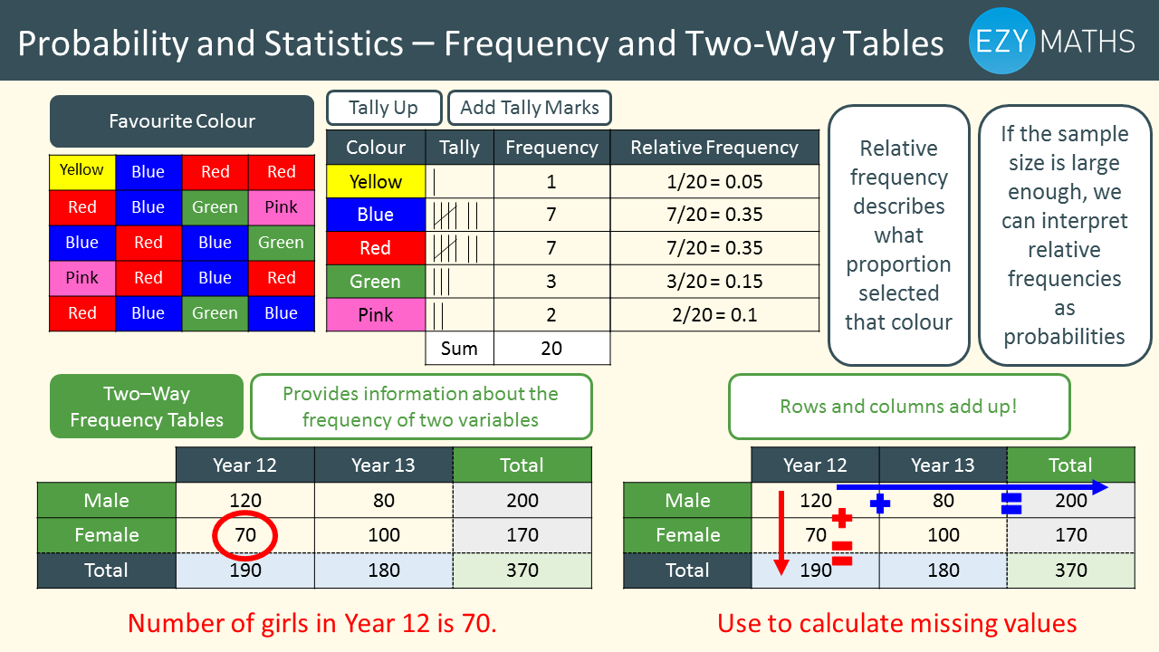 Countdown to Exams - Day 79 - Frequency and Two-way tables